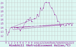 Courbe du refroidissement olien pour Salzburg-Flughafen
