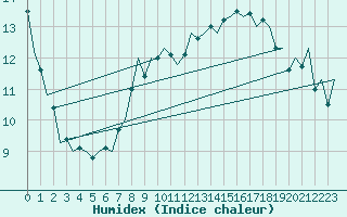 Courbe de l'humidex pour Lechfeld