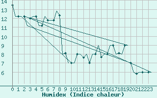 Courbe de l'humidex pour Venezia / Tessera