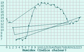 Courbe de l'humidex pour Billund Lufthavn