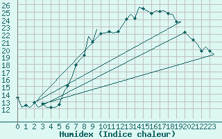 Courbe de l'humidex pour Schaffen (Be)