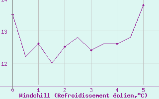 Courbe du refroidissement olien pour Luebeck-Blankensee
