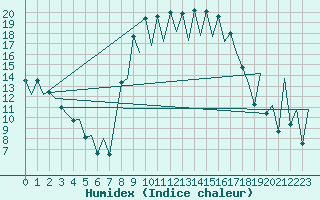 Courbe de l'humidex pour Menorca / Mahon