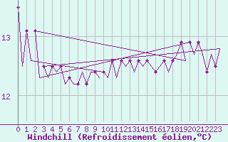 Courbe du refroidissement olien pour Platform Awg-1 Sea