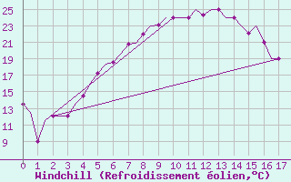 Courbe du refroidissement olien pour Diyarbakir