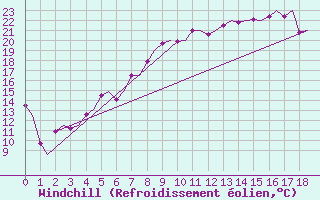 Courbe du refroidissement olien pour Ostersund / Froson