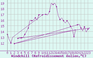 Courbe du refroidissement olien pour Bremen