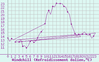 Courbe du refroidissement olien pour Amsterdam Airport Schiphol