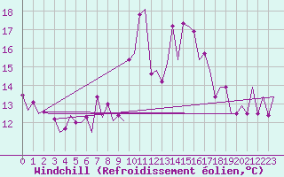 Courbe du refroidissement olien pour Pamplona (Esp)