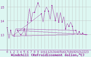 Courbe du refroidissement olien pour Vilhelmina