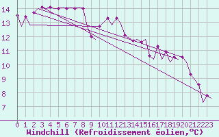 Courbe du refroidissement olien pour Platform P11-b Sea