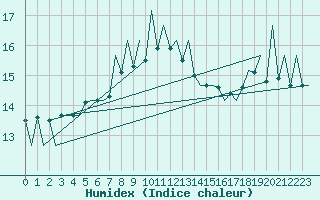 Courbe de l'humidex pour Lugano (Sw)