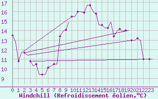 Courbe du refroidissement olien pour Rhodes Airport