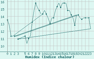 Courbe de l'humidex pour Djerba Mellita