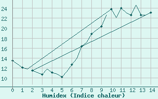 Courbe de l'humidex pour Vigo / Peinador