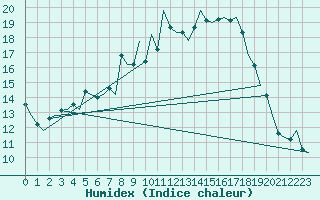 Courbe de l'humidex pour Rzeszow-Jasionka