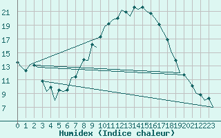 Courbe de l'humidex pour Huesca (Esp)