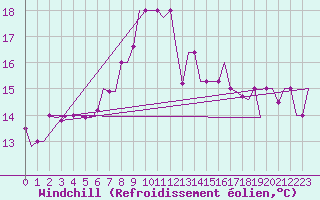 Courbe du refroidissement olien pour Dar-El-Beida