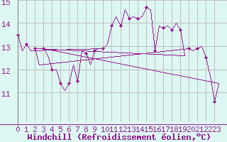 Courbe du refroidissement olien pour Stuttgart-Echterdingen