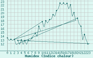 Courbe de l'humidex pour Burgos (Esp)