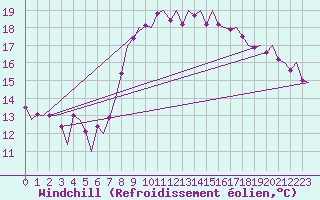 Courbe du refroidissement olien pour Melilla