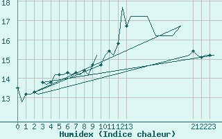 Courbe de l'humidex pour Belfast / Aldergrove Airport