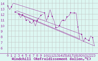 Courbe du refroidissement olien pour Skelleftea Airport