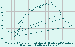 Courbe de l'humidex pour Hamburg-Fuhlsbuettel