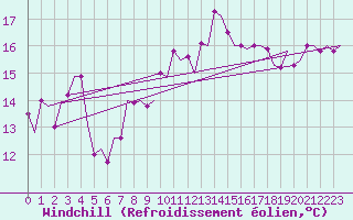 Courbe du refroidissement olien pour Oran / Es Senia