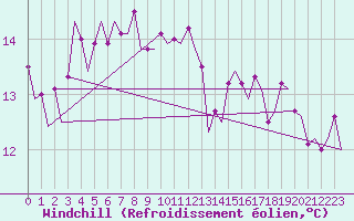 Courbe du refroidissement olien pour Santander / Parayas