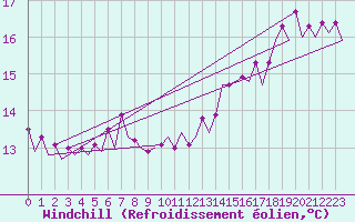 Courbe du refroidissement olien pour Euro Platform