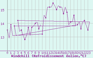 Courbe du refroidissement olien pour Aberdeen (UK)