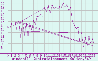 Courbe du refroidissement olien pour Katowice