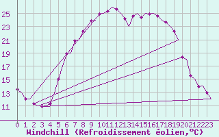 Courbe du refroidissement olien pour Holzdorf