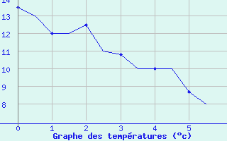 Courbe de tempratures pour Albacete / Los Llanos