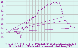 Courbe du refroidissement olien pour Vitoria