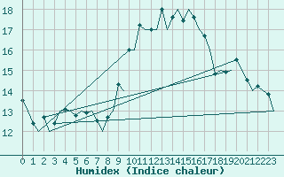 Courbe de l'humidex pour Vitoria