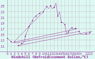 Courbe du refroidissement olien pour Holzdorf