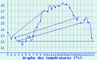 Courbe de tempratures pour Saarbruecken / Ensheim