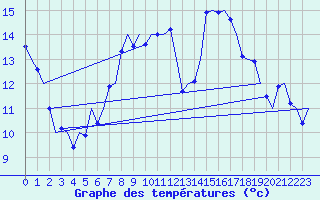 Courbe de tempratures pour Goteborg / Landvetter