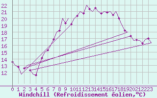 Courbe du refroidissement olien pour Leeuwarden