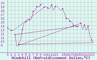 Courbe du refroidissement olien pour Karpathos Airport