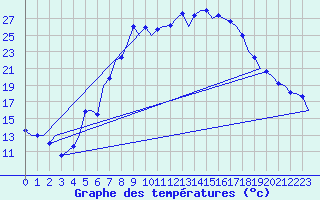 Courbe de tempratures pour Graz-Thalerhof-Flughafen