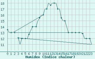 Courbe de l'humidex pour Cairo Airport