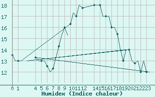 Courbe de l'humidex pour Tunis-Carthage