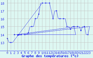 Courbe de tempratures pour Dar-El-Beida