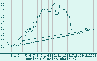 Courbe de l'humidex pour Souda Airport