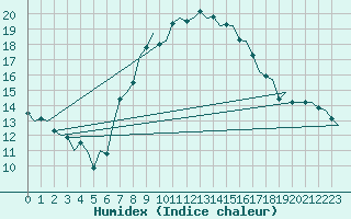 Courbe de l'humidex pour Maastricht / Zuid Limburg (PB)