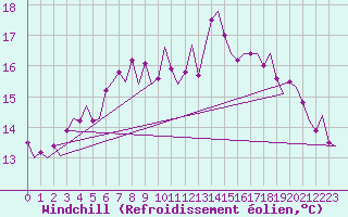 Courbe du refroidissement olien pour Vlissingen