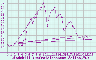 Courbe du refroidissement olien pour Arad